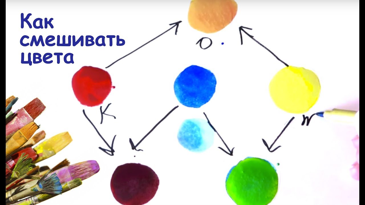 Техника смешивания цветов. Смешение цветов. Урок по смешиванию цветов для детей. Палитра смешивания цветов для детей. Механическое смешение цветов.