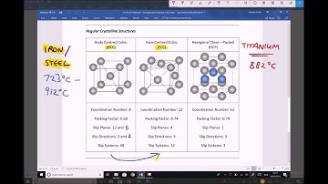 Allotropes of Titanium, Iron and Steel and their Properties