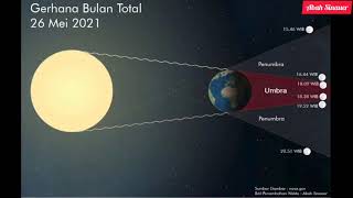 Ilustrasi Timing Fase Gerhana Bulan Total 26 Mei 2021 di Hawai dan Yogya