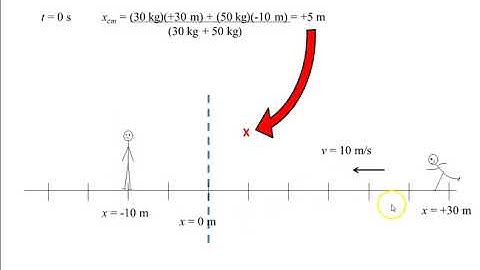 AP Physics   Center of Mass and Elastic Collisions
