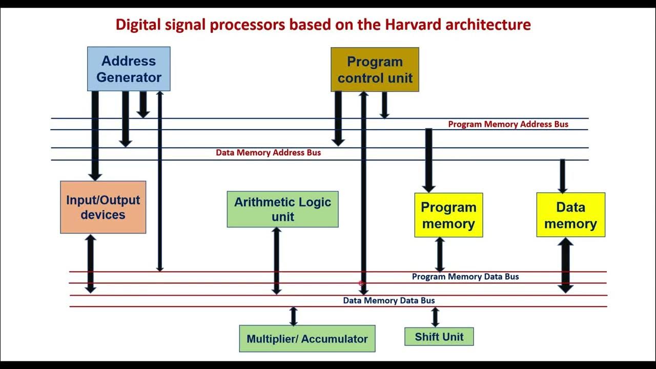 Digital signal processors based on the Harvard architecture YouTube