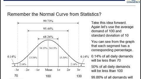 Calculating Reorder Point for Varying Demand