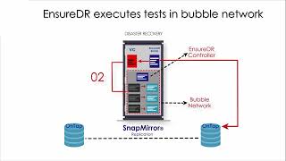 EnsureDR for Netapp