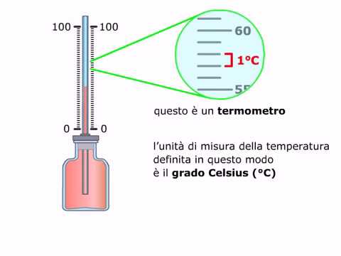 Video: Cos'è Un Termometro