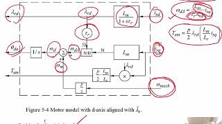 Vector Control of Drives: Module 07