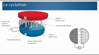 Chapitre 8  Le cyclotron et le synchrotron