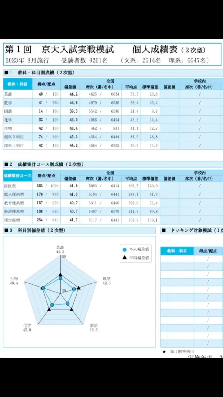 成績公開]1浪時の京大入試実戦模試。#京大実戦 #京大オープン #京都