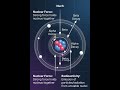 ⭐ "Radioactivity & Nuclear Force | Alpha & Beta Decay Explained Simply"#physics #shortvideo #shorts