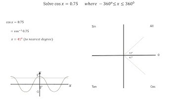 Solve cos x = 0.75 in degrees using quadrant rule -  MelissaMaths