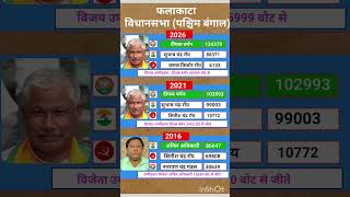 west Bengal vidhansabha election result #soniagandhi #rahulgandhi #congress #bjp #up #raebareli