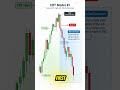 CRT MODEL #1 – THE SMART MONEY ENTRY STRATEGY EVERY TRADER SHOULD KNOW 🔥📈