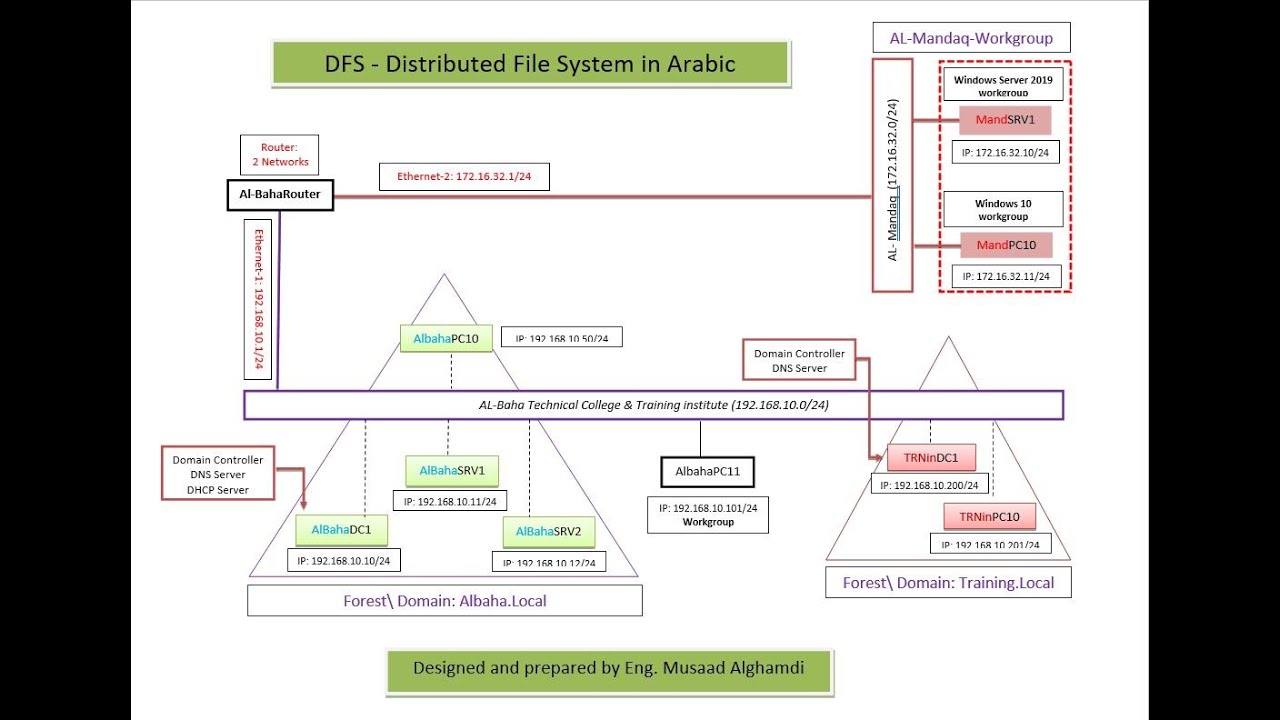 DFS Distributed File System In Arabic - YouTube