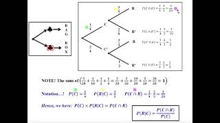 IB A&A Conditional Probability Tree Diagram
