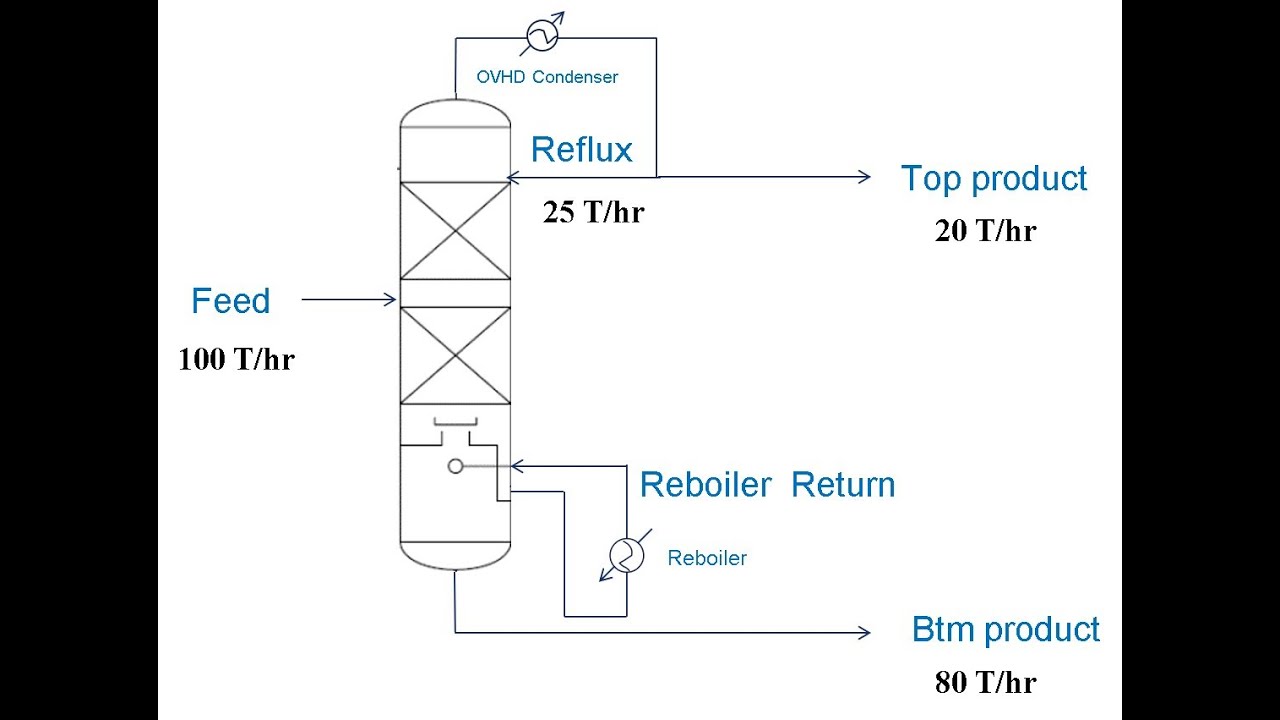 Part 1. Practical Distillation_Volumetric Flow Rate - YouTube