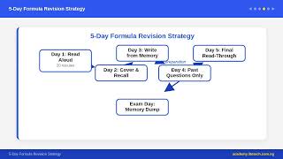Full SS 3 Mathematics - Final Formula Sheet Review | Nigerian Curriculum News