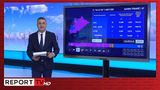 Maratona zgjedhore/ Numërohen 95% e kutive- Rama kryeson me 82 mandate, Berisha si njeh