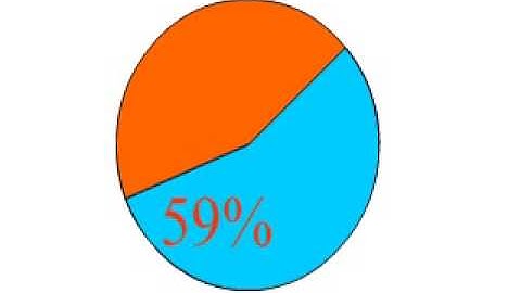 pie chart