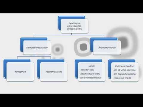 Конкурентоспособность фирмы курсовая работа