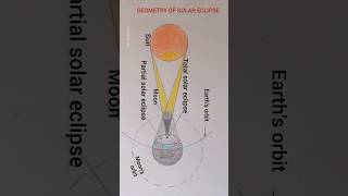 Solar Eclipse Drawing | Easy Step by Step | School Project Diagram