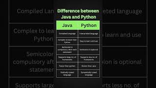 Java vs Python 🔥 | Which Programming Language is Better? #java #python #javavspython #programming