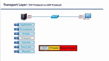 013. Giao thức vận chuyển dữ liệu UDP và TCP - Phần 2. Cơ chế hoạt động của UDP và TCP