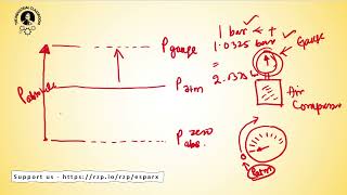 Hydraulics Series : Basics - 2 | Understanding Pascal's Law, Pressure Types, Pumps & More!
