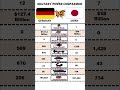 Germany Vs. Japan l Comparison l #shorts #ytshorts #viral #countries