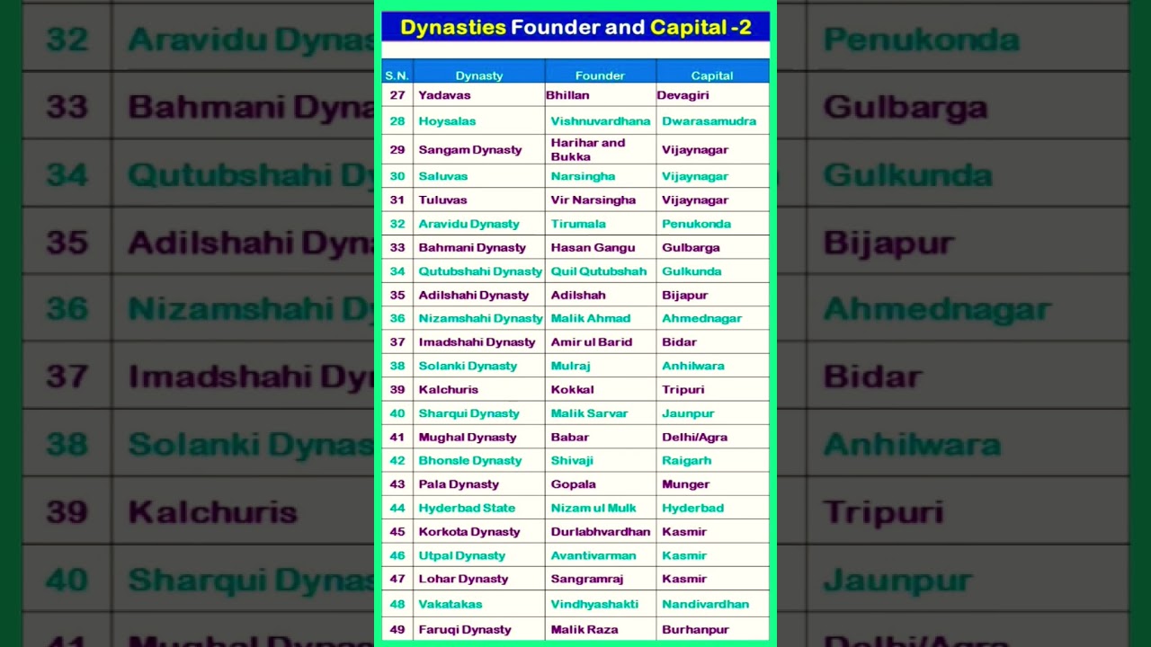 Dynasties Founder and Their Capital (Part-2) #gk #shorts #dynasty #history #viral