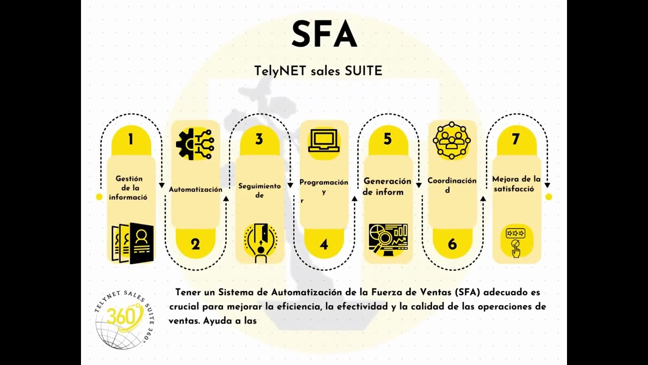 7 Beneficios de tener un sistema SFA adecuado para la venta. TelyNET sales SUITE 360