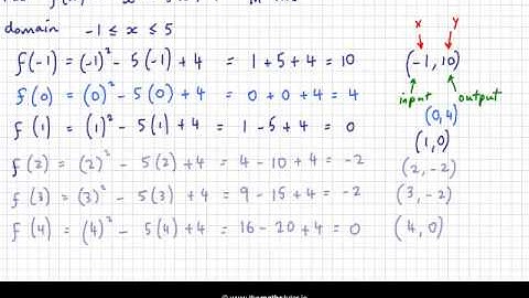 Plotting Quadratic Functions - Leaving Cert & Junior Cert Project Maths - Functions