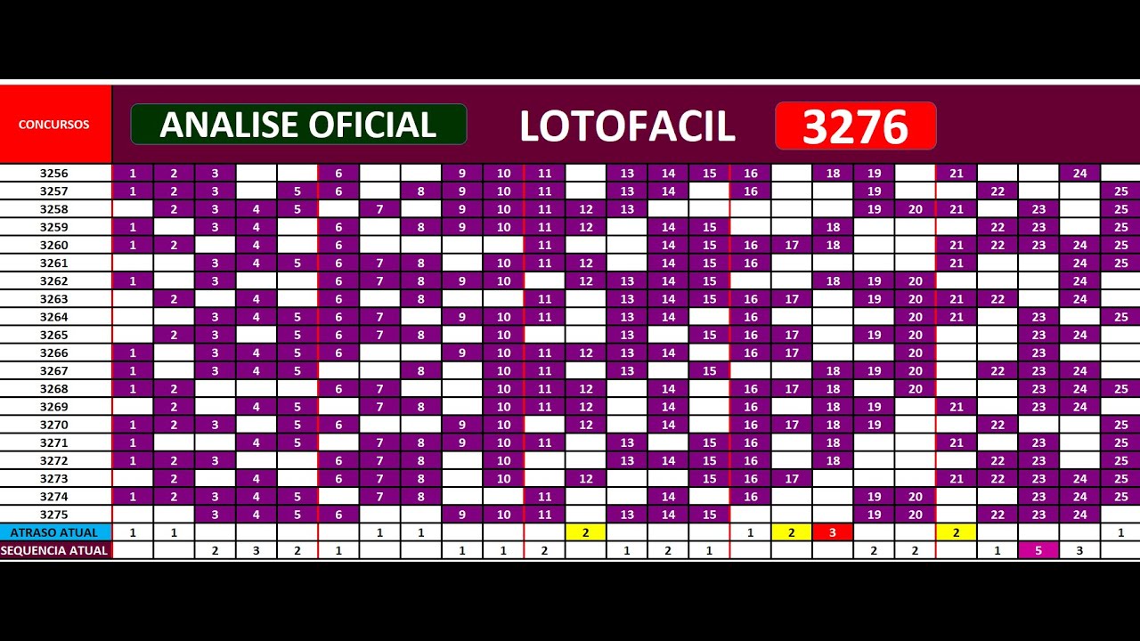 lotofacil 3276 dicas para melhorar seus acertos - YouTube