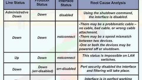 376   33  Ethernet Switch Troubleshooting   06  Layer 1 and 2 Interface Status