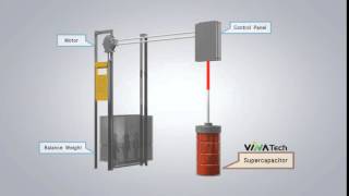 The principles of regenerative energy in elevators