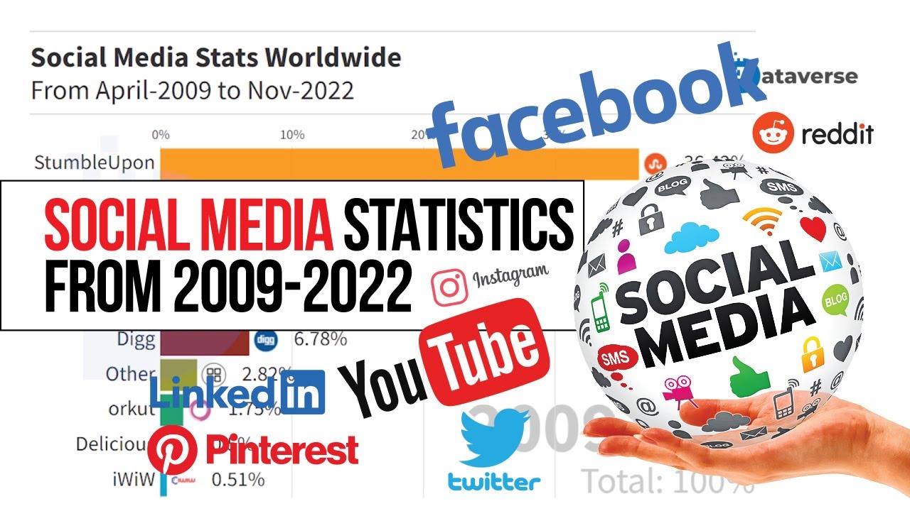 Famous Social Media Platform From 2009 To 2022 | Famous Social Media Apps | Social Media Companies