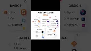 Full stack Web Developer Skills #skilltable #education #reels #webdevelopment