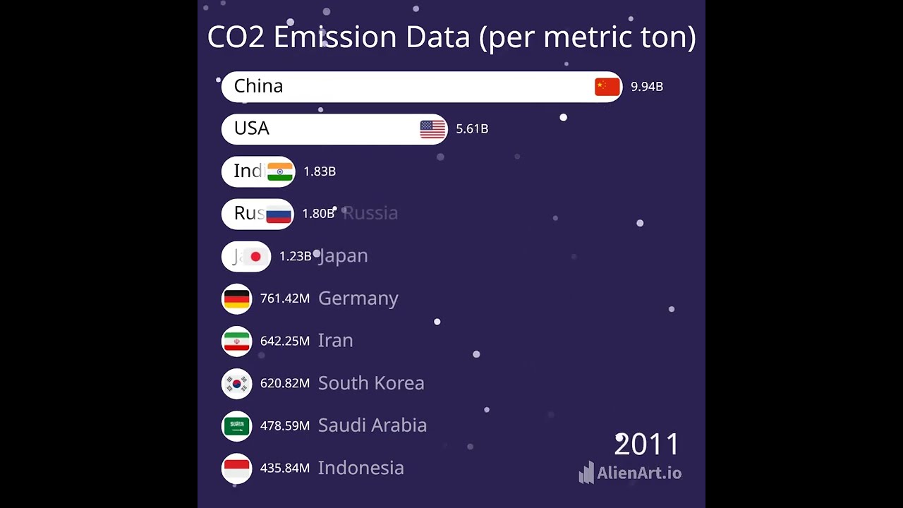CO2 Emission Statistic 2000 - 2025