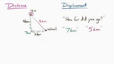 Position, Distance, and Displacement