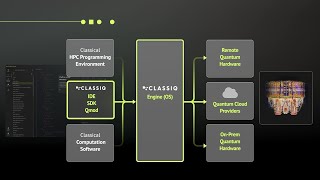 Classiq Quantum Computing Software Platform for Sophisticated Circuits