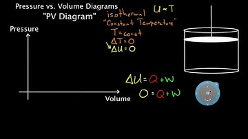 PV diagrams part 2 (isothermal, isometric, adiabatic processes)