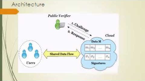 Panda Public Auditing for Shared Data with Efficient User Revocation in the Cloud
