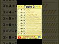 Learn Multiplication of table 3#Eeasy and fast way.