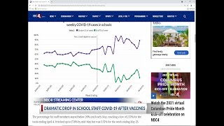 Data: Dramatic drop in school staff COVID-19 cases after Ohio OK’d vaccines