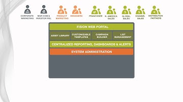 Sales Enablement and Marketing Automation Process by Fision