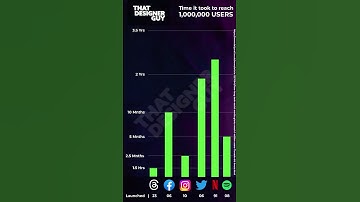 How long it took Threads to hit 1 MILLION users?!?!