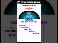 वायुमंडल की परतें। most important gk tricks questions ⁉️ ssc all exam gk #ssc #gk #gktricks #shorts