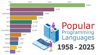 Most Popular Programming Languages 1958 - 2025