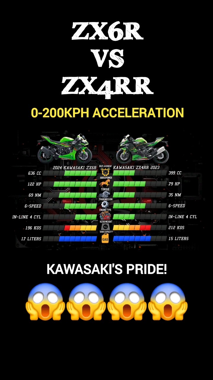 ZX6R 🆚️ ZX4RR #shorts #fypシ #kawasaki #shortvideo #vs #zx6r