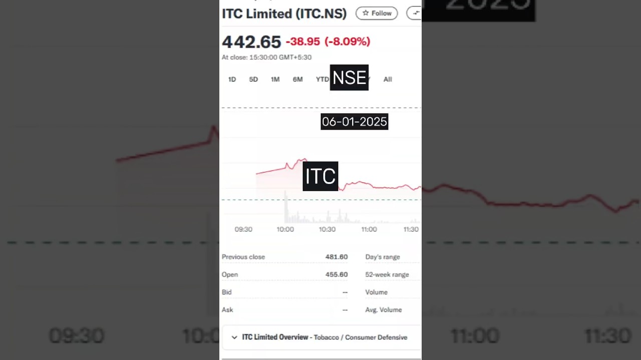 ITC Stop loss hit! 🚀📉 