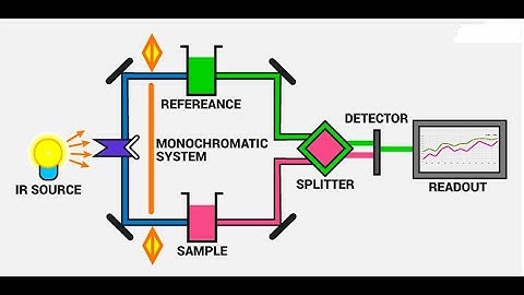 Infrared Spectroscopy (IR) - Part2 - IR Instrumentation   | Spectroscopy for Biologists -7