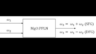 Photon concept and application of Sum frequency generation and difference frequency generation